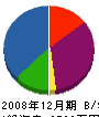 菅谷電業 貸借対照表 2008年12月期