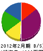 福島設備工業 貸借対照表 2012年2月期