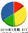 松井工業 貸借対照表 2010年3月期