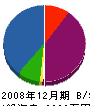夏原産業社 貸借対照表 2008年12月期