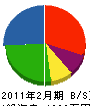 高松造園 貸借対照表 2011年2月期