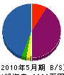福武美電設 貸借対照表 2010年5月期