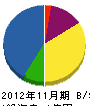上田建設 貸借対照表 2012年11月期