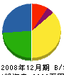 東栄石材 貸借対照表 2008年12月期