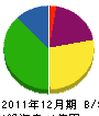 坂本建設 貸借対照表 2011年12月期