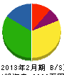 木澤電設 貸借対照表 2013年2月期