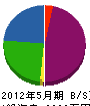 松田板金工業 貸借対照表 2012年5月期