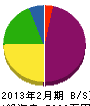 今井工務店 貸借対照表 2013年2月期