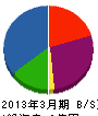 齋藤組 貸借対照表 2013年3月期