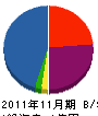 山富建設 貸借対照表 2011年11月期