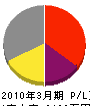 広島電気興業 損益計算書 2010年3月期