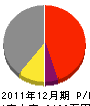 湘南電気 損益計算書 2011年12月期