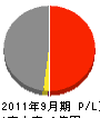 富山地鉄建設 損益計算書 2011年9月期