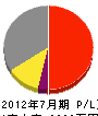 佐藤電気商会 損益計算書 2012年7月期