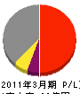 石井鐵工所 損益計算書 2011年3月期