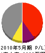 渡辺組 損益計算書 2010年5月期