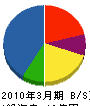 日東紡音響エンジニアリング 貸借対照表 2010年3月期