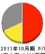 小松建設 損益計算書 2011年10月期