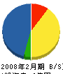 長谷川土木工業 貸借対照表 2008年2月期