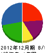 石田組 貸借対照表 2012年12月期
