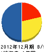 西日本工業 貸借対照表 2012年12月期