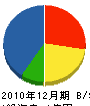 畑田建設工業 貸借対照表 2010年12月期