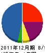 会津金山運輸 貸借対照表 2011年12月期