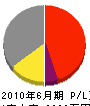 西日本総合リフレッシュ 損益計算書 2010年6月期