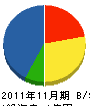藤和建興 貸借対照表 2011年11月期