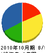 芳賀設備工業 貸借対照表 2010年10月期
