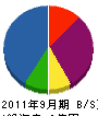 田口工務店 貸借対照表 2011年9月期