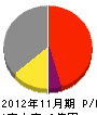 佐藤電機 損益計算書 2012年11月期