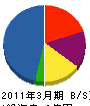 宮崎 貸借対照表 2011年3月期