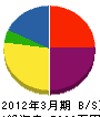 中沢組 貸借対照表 2012年3月期