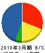 内田組 貸借対照表 2010年3月期