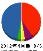 廣野組 貸借対照表 2012年4月期