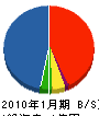 山田エンジニアリングサービス 貸借対照表 2010年1月期