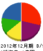 愛媛土木工業 貸借対照表 2012年12月期