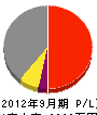 田丸土建 損益計算書 2012年9月期