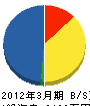 早田建興 貸借対照表 2012年3月期