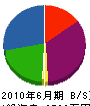 松田板金工業 貸借対照表 2010年6月期