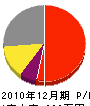 上田管工 損益計算書 2010年12月期