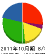 長田電工 貸借対照表 2011年10月期