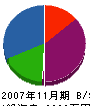 東海浄水工業太田組 貸借対照表 2007年11月期
