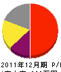 小笠原塗装 損益計算書 2011年12月期