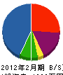 神崎電機商会 貸借対照表 2012年2月期