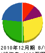 宮里住宅社 貸借対照表 2010年12月期