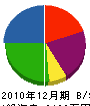 山﨑工務店 貸借対照表 2010年12月期