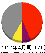 沖田工業 損益計算書 2012年4月期