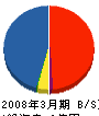 ロンテクノ東京 貸借対照表 2008年3月期